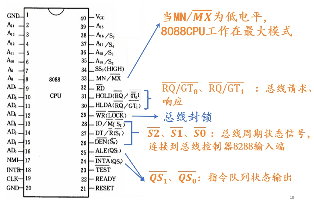 8088最大组态下的引脚