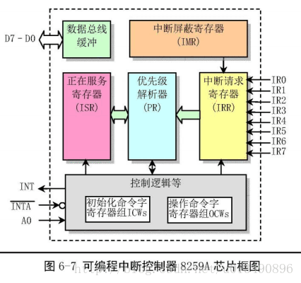 8259A芯片框图