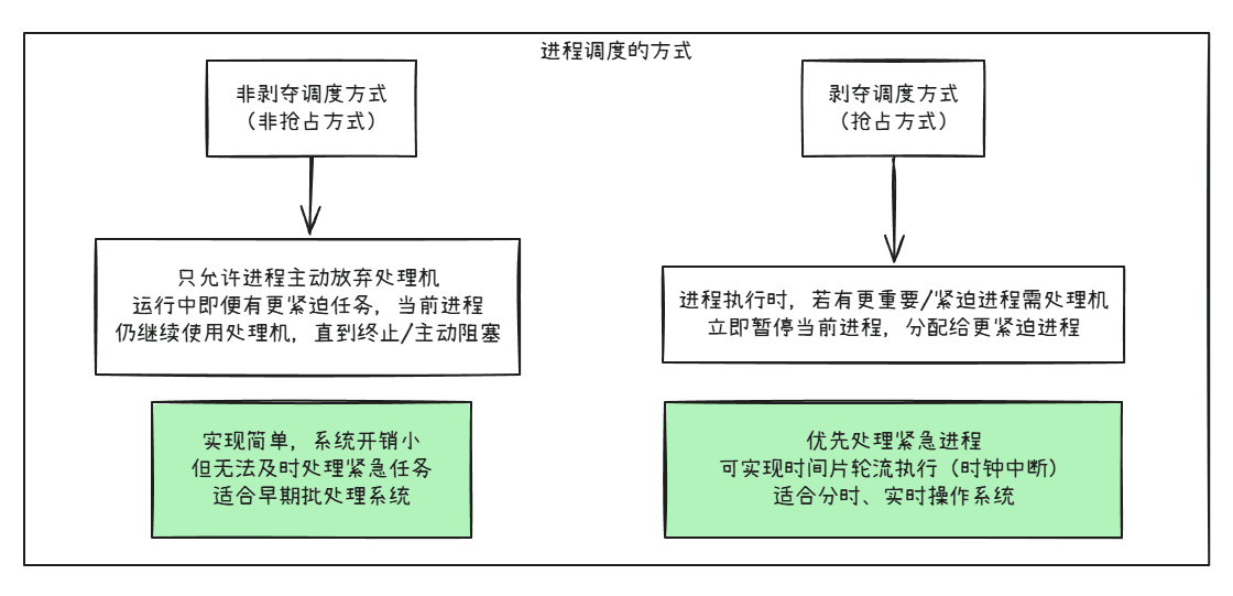 两种进程调度的区别