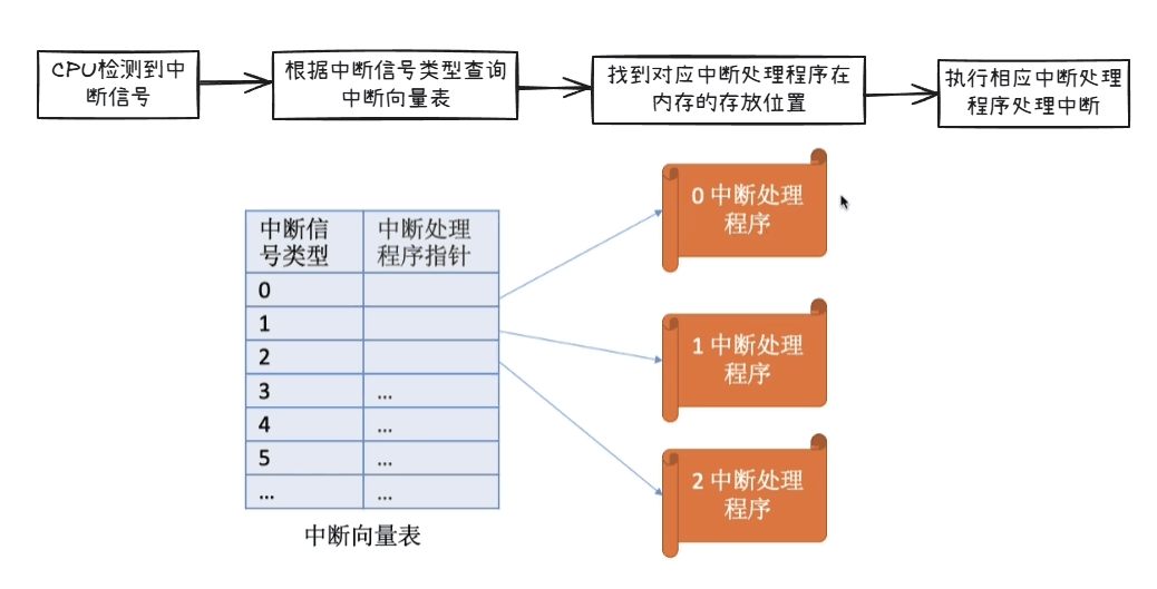 中断的基本原理