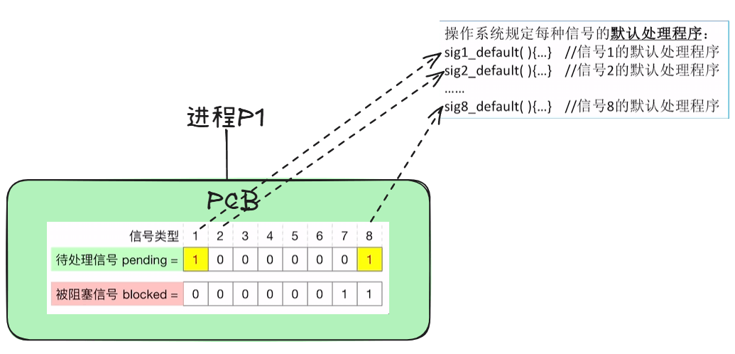 信号默认处理程序