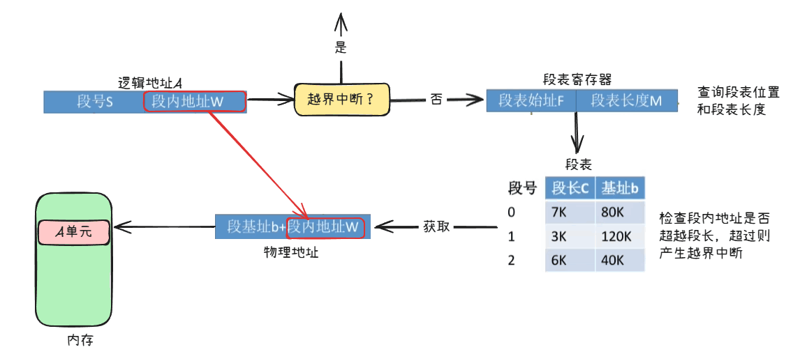 分段存储获取地址