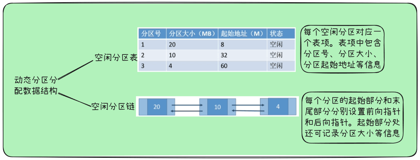动态分区数据结构
