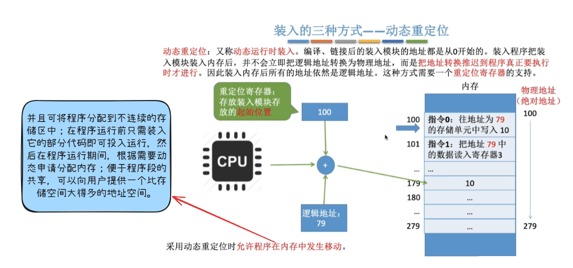 动态重定位装入
