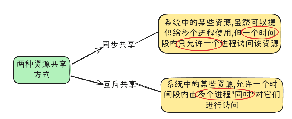 同步和互斥概念