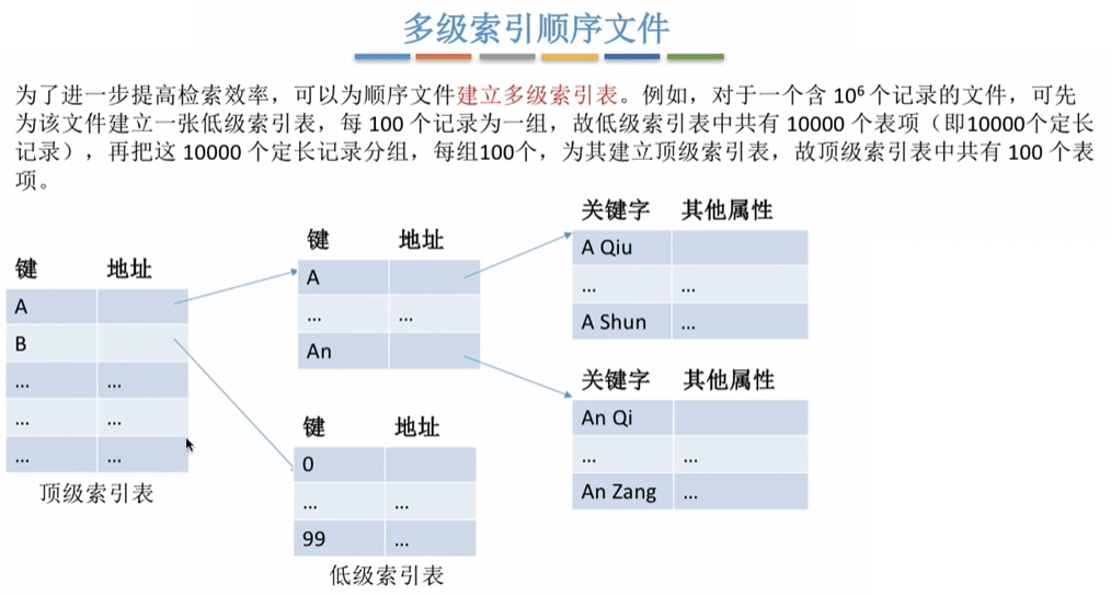 多级索引顺序文件
