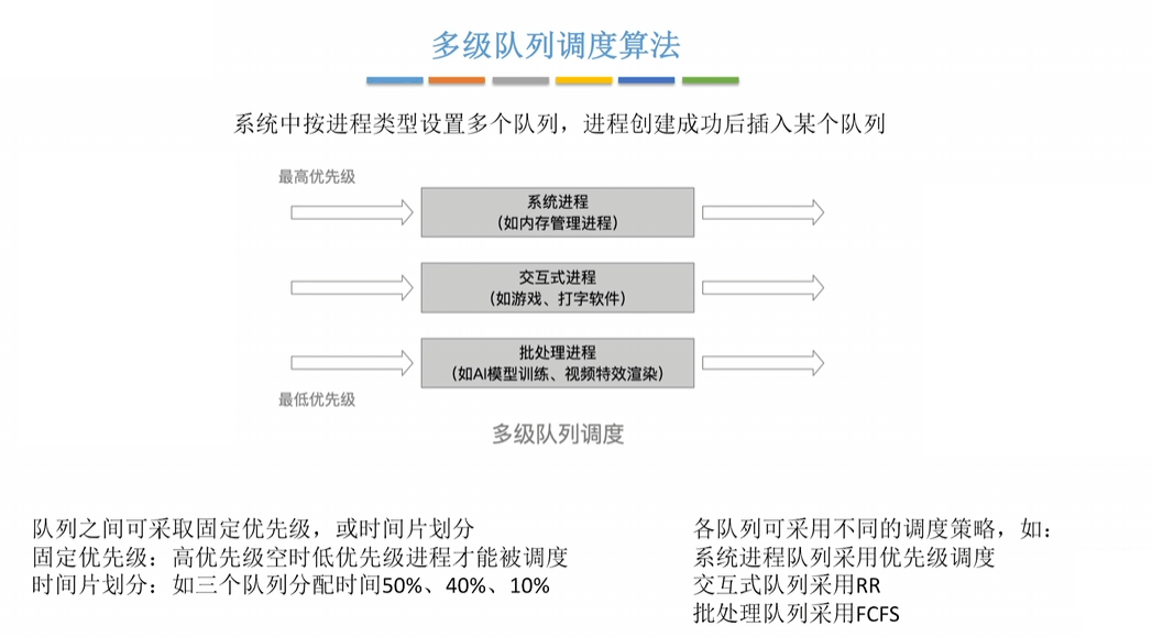 多级队列调度算法