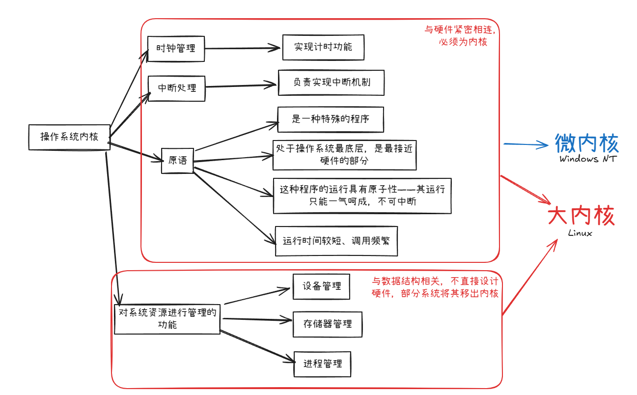 操作系统内核组成