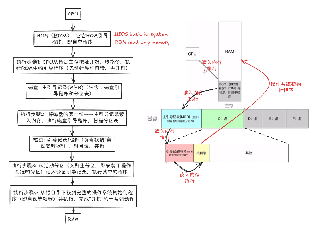 操作系统引导过程