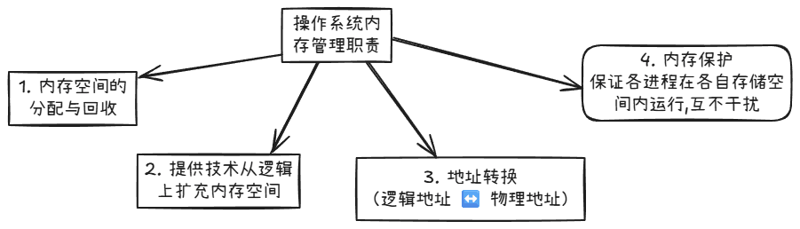 操作系统的内容职责