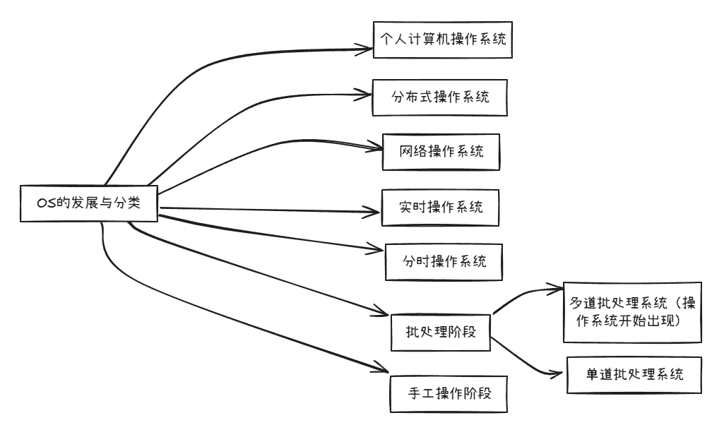 操作系统的分类