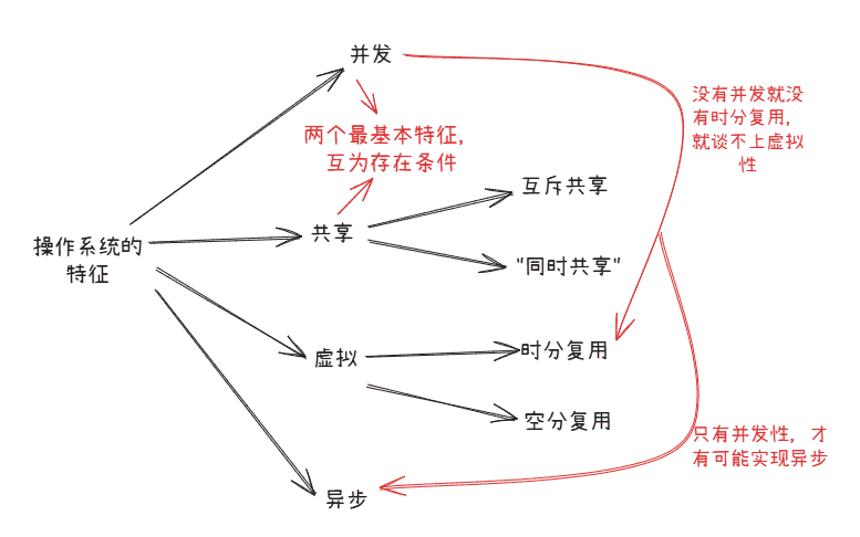 操作系统的特征