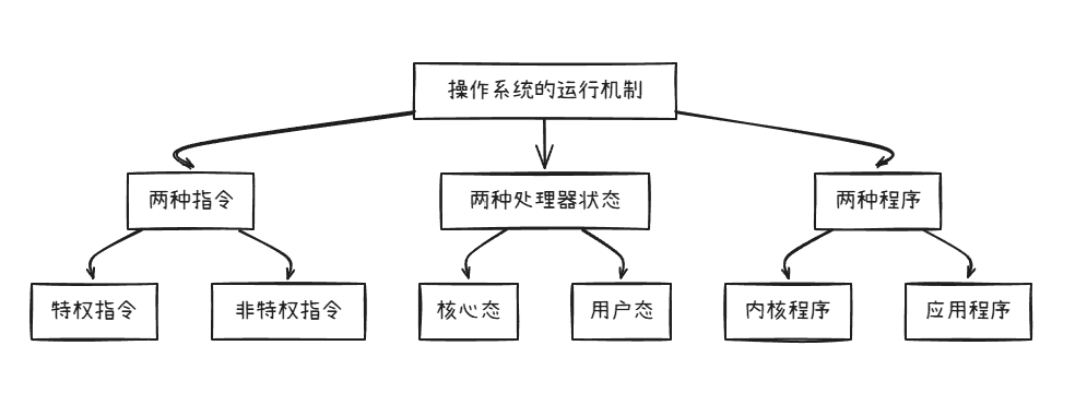 操作系统的运行机制