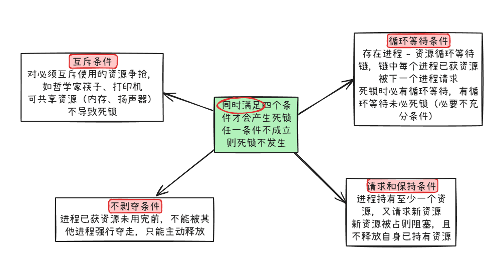 死锁产生的条件