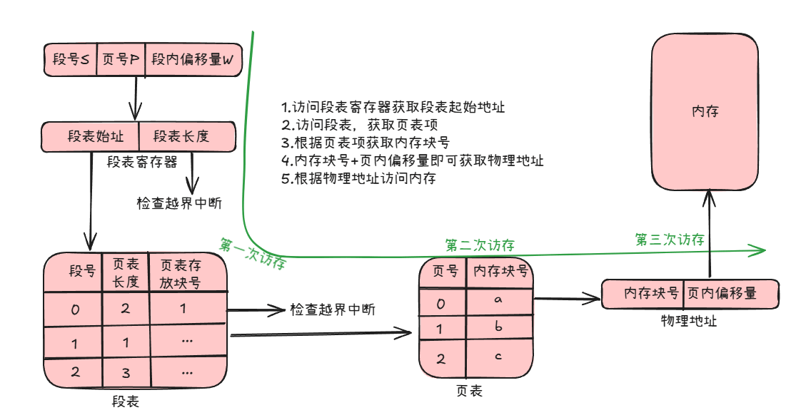 段页式存储管理访存过程