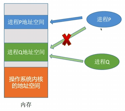 独立内存地址空间
