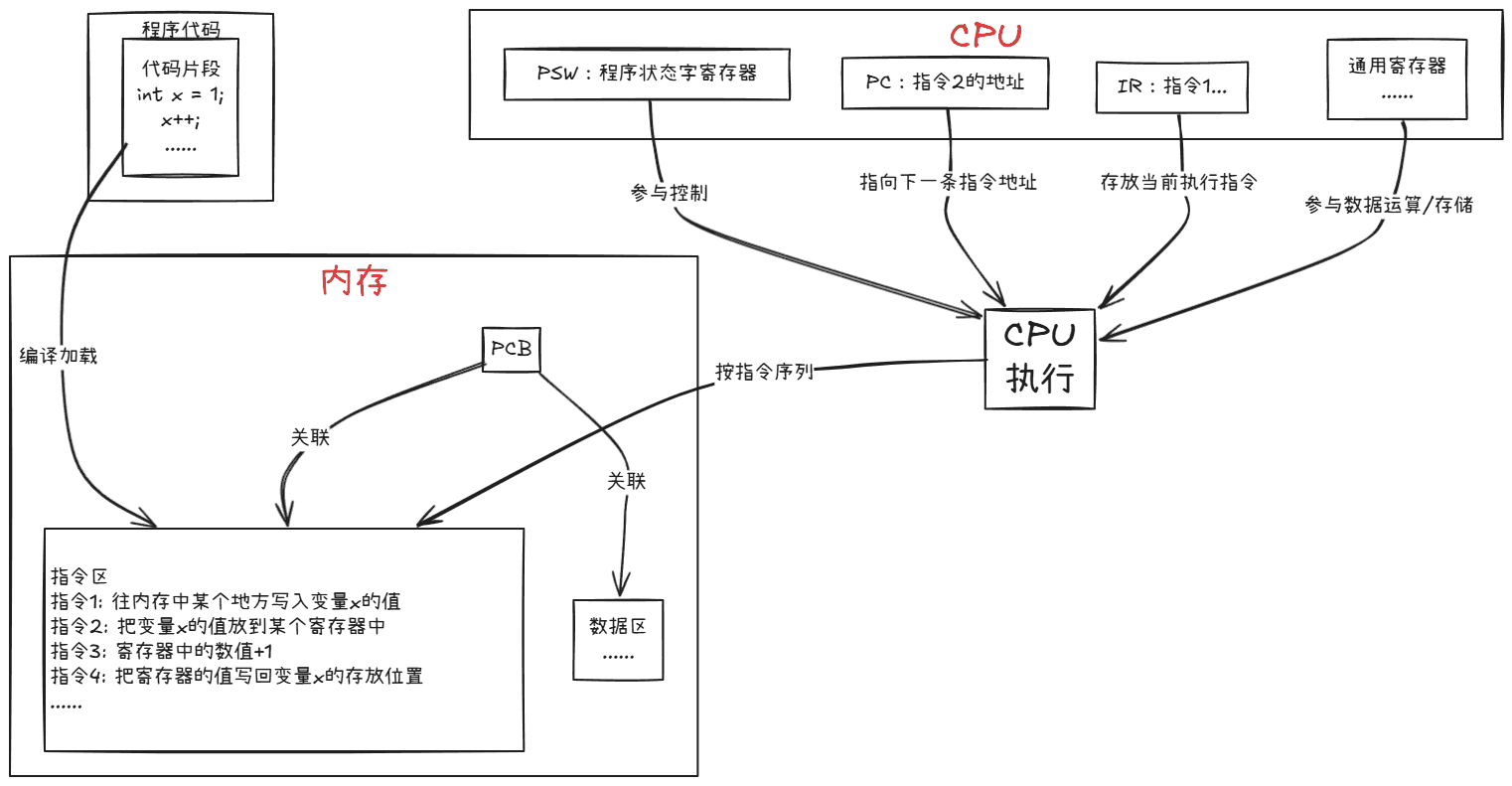 程序的执行过程