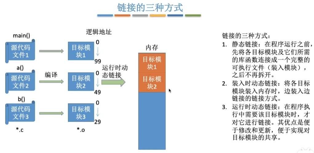 程序的链接方式