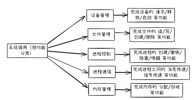 系统调用按功能分类