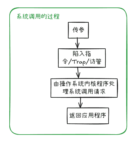 系统调用的过程