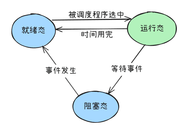 线程状态的切换