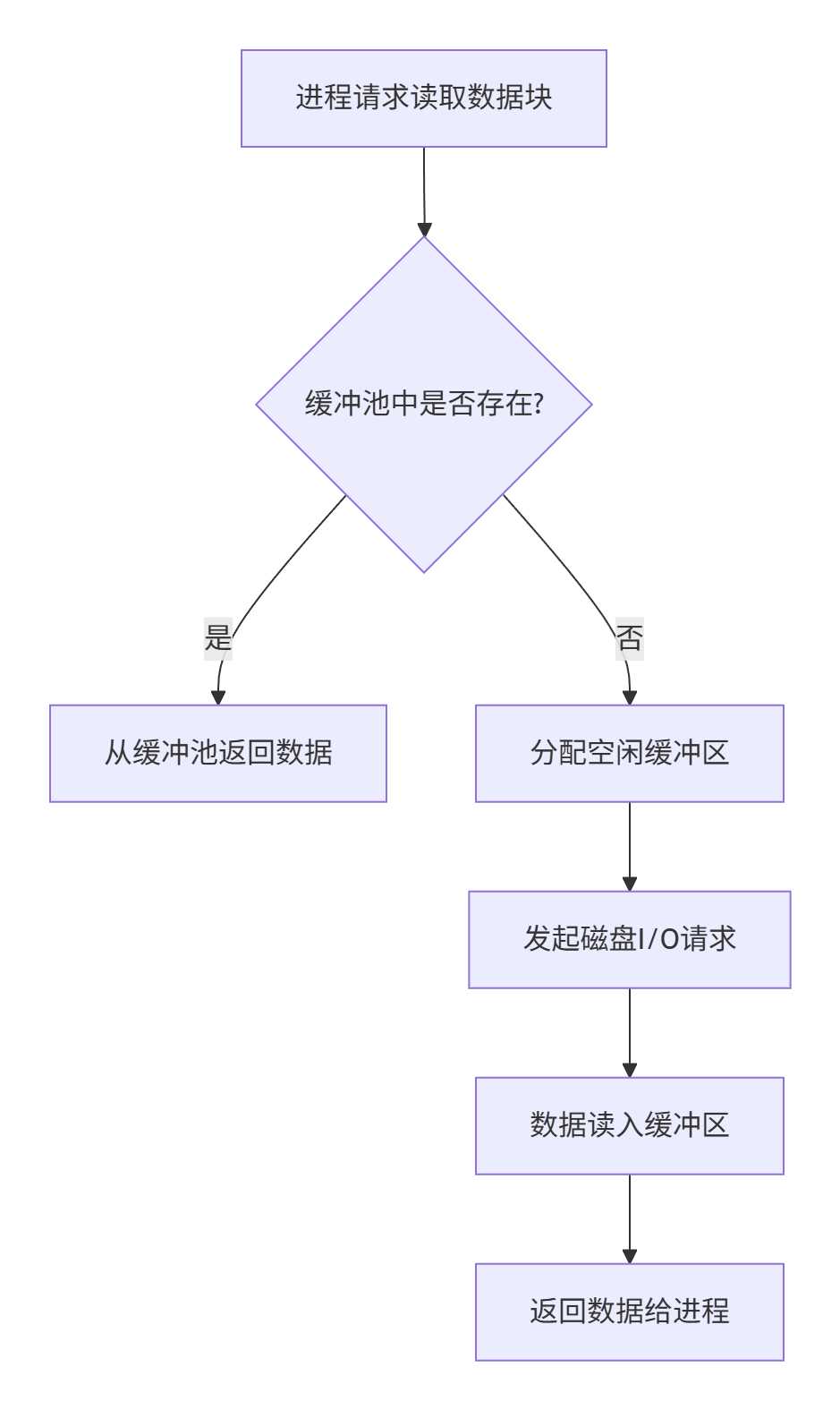 缓冲池读取数据