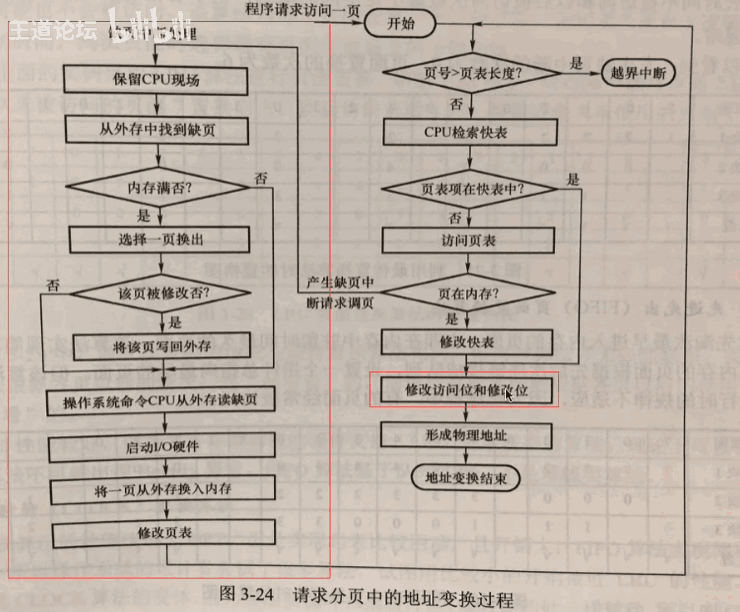 请求分页地址变换过程