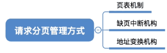 请求分页管理方式