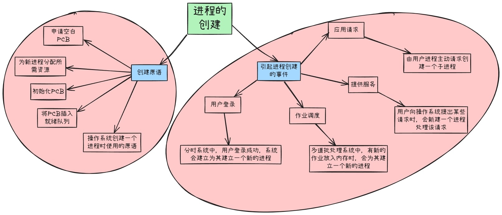 进程控制相关的原语