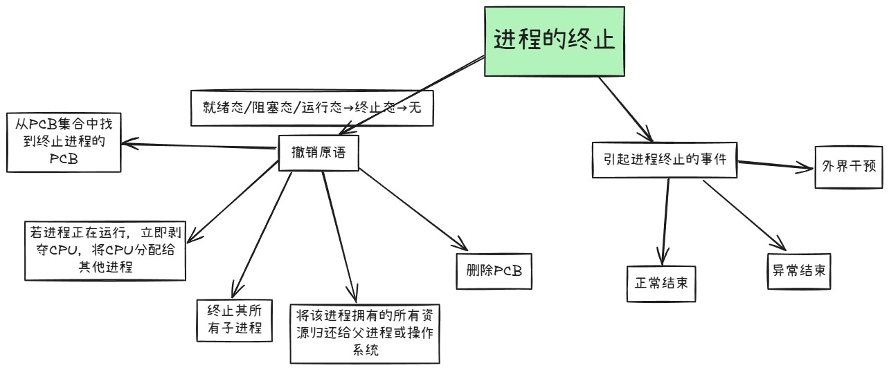 进程控制相关的原语2