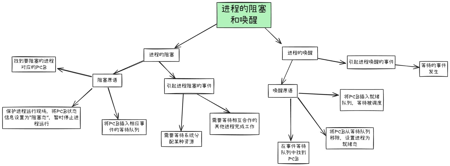 进程控制相关的原语3