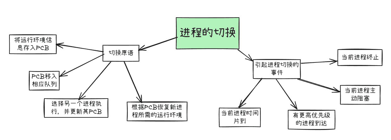 进程控制相关的原语4