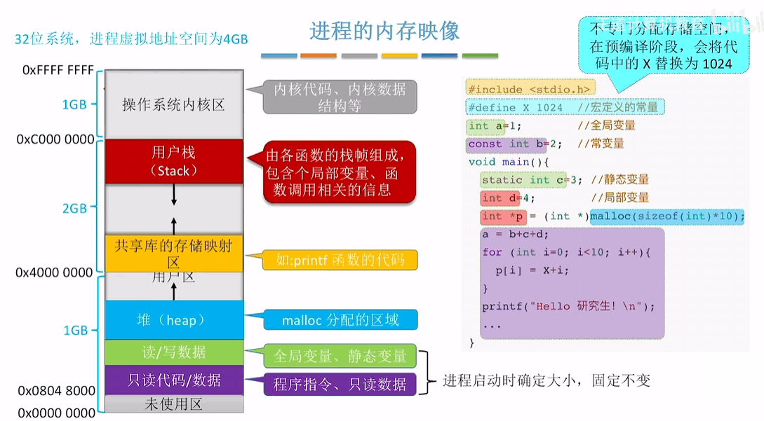 进程的内存映像