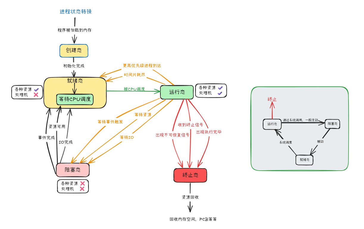 进程的状态转换