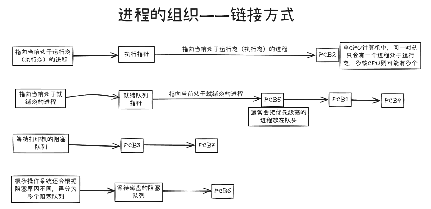 进程的组织(链接方式)