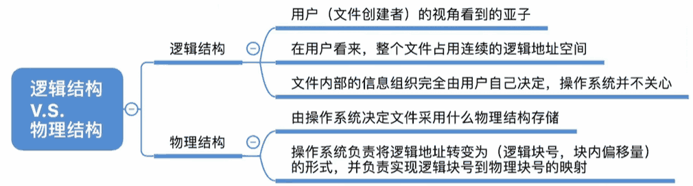 逻辑结构VS物理结构