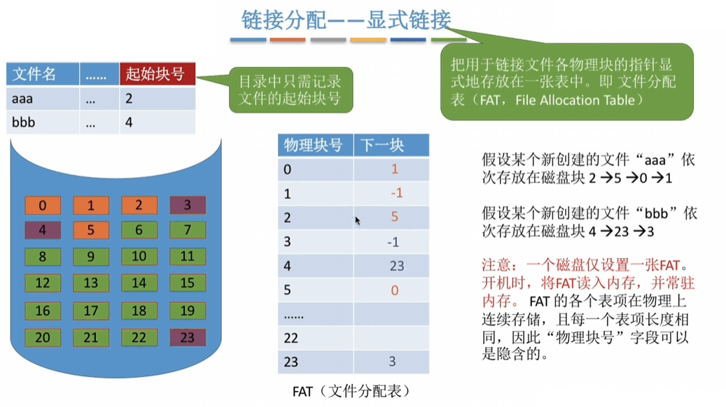 链接分配——显示分配