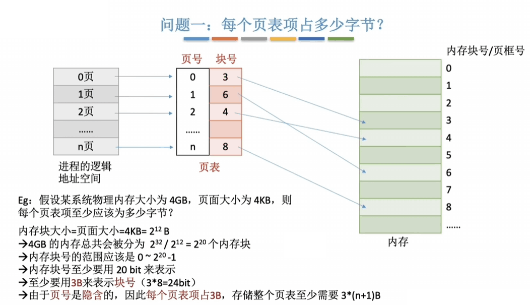 页表占用的空间