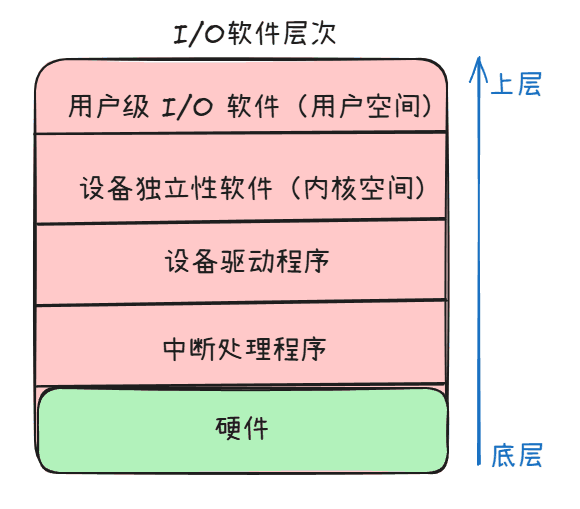 IO软件层次